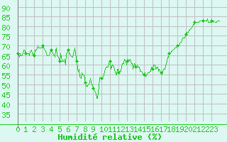 Courbe de l'humidit relative pour Calvi (2B)