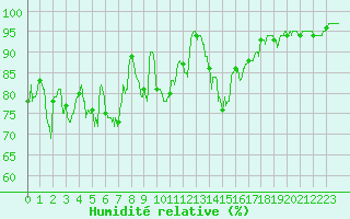 Courbe de l'humidit relative pour Landivisiau (29)