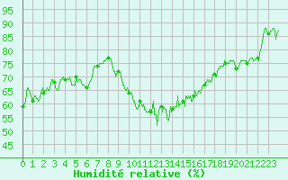 Courbe de l'humidit relative pour Montpellier (34)