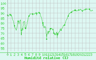 Courbe de l'humidit relative pour Ile du Levant (83)
