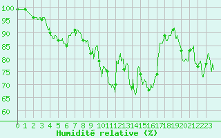 Courbe de l'humidit relative pour Quimper (29)