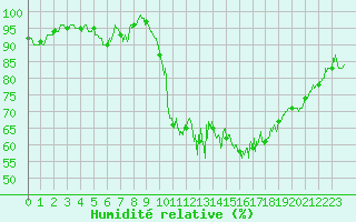 Courbe de l'humidit relative pour Dinard (35)