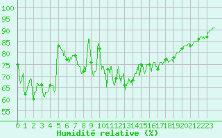 Courbe de l'humidit relative pour Landivisiau (29)