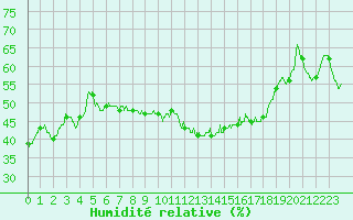 Courbe de l'humidit relative pour Biarritz (64)