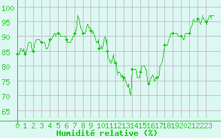 Courbe de l'humidit relative pour Albi (81)