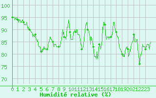 Courbe de l'humidit relative pour Dole-Tavaux (39)