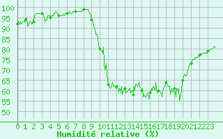 Courbe de l'humidit relative pour Cazaux (33)