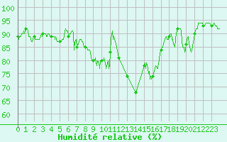 Courbe de l'humidit relative pour Argers (51)