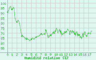 Courbe de l'humidit relative pour La Boissaude Rochejean (25)