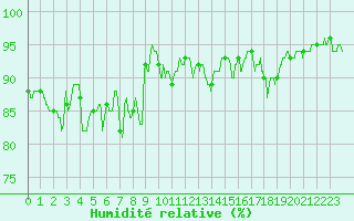 Courbe de l'humidit relative pour Ploudalmezeau (29)