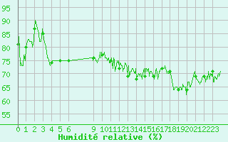 Courbe de l'humidit relative pour Cap Corse (2B)