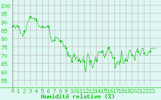 Courbe de l'humidit relative pour Ile Rousse (2B)