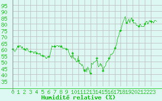 Courbe de l'humidit relative pour Bastia (2B)