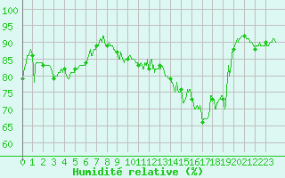 Courbe de l'humidit relative pour Cap Gris-Nez (62)