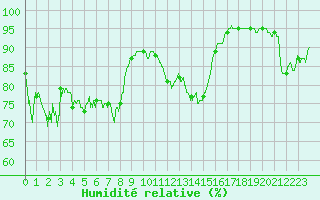 Courbe de l'humidit relative pour Dunkerque (59)