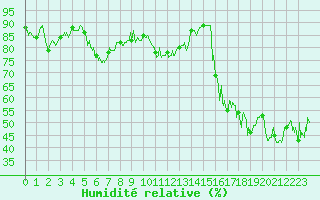 Courbe de l'humidit relative pour Alistro (2B)