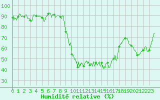 Courbe de l'humidit relative pour Caen (14)