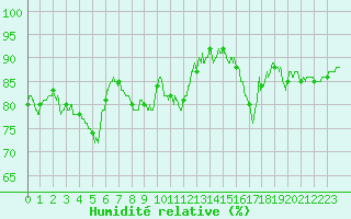 Courbe de l'humidit relative pour Saint-Dizier (52)
