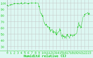 Courbe de l'humidit relative pour Tendu (36)