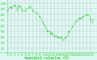 Courbe de l'humidit relative pour Saint-Girons (09)