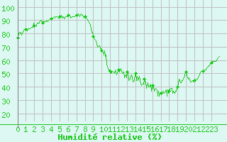 Courbe de l'humidit relative pour Aurillac (15)