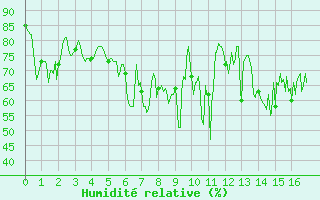 Courbe de l'humidit relative pour Chamrousse - Le Recoin (38)