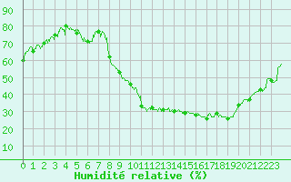 Courbe de l'humidit relative pour Aubenas - Lanas (07)