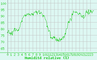 Courbe de l'humidit relative pour Beauvais (60)