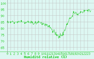 Courbe de l'humidit relative pour Annecy (74)