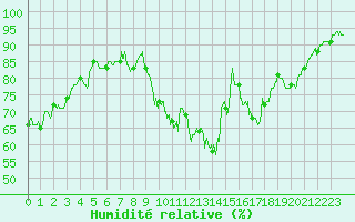 Courbe de l'humidit relative pour Nantes (44)
