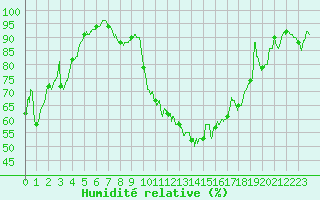 Courbe de l'humidit relative pour Dax (40)