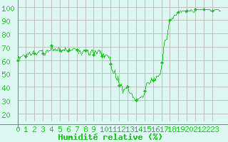 Courbe de l'humidit relative pour Brianon (05)
