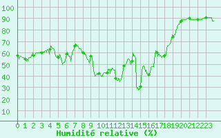 Courbe de l'humidit relative pour Calvi (2B)