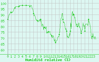 Courbe de l'humidit relative pour Lanvoc (29)