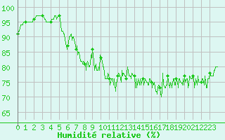 Courbe de l'humidit relative pour Dieppe (76)