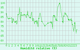 Courbe de l'humidit relative pour Cap de la Hve (76)