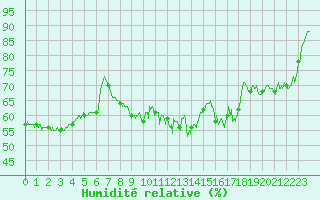 Courbe de l'humidit relative pour Cap Bar (66)