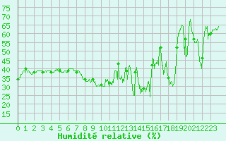 Courbe de l'humidit relative pour Ste (34)