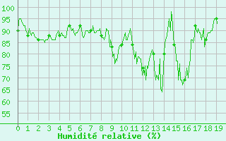 Courbe de l'humidit relative pour Le Plnay (74)