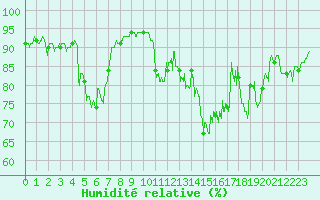 Courbe de l'humidit relative pour Embrun (05)