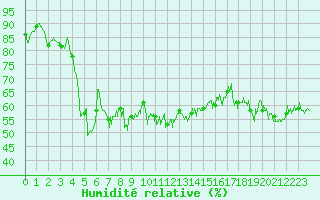 Courbe de l'humidit relative pour Cap Corse (2B)