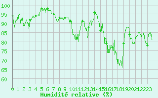 Courbe de l'humidit relative pour Vernines (63)