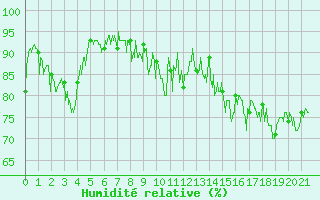 Courbe de l'humidit relative pour Lus-la-Croix-Haute (26)