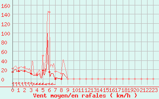 Courbe de la force du vent pour Cap de la Hague (50)