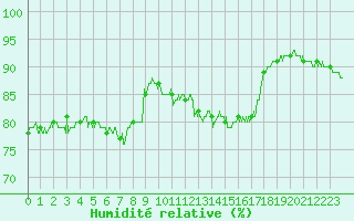 Courbe de l'humidit relative pour Cap de la Hague (50)