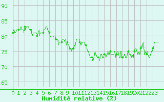 Courbe de l'humidit relative pour Cap de la Hague (50)