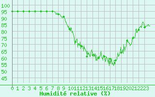 Courbe de l'humidit relative pour Chevru (77)