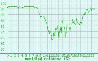 Courbe de l'humidit relative pour Romorantin (41)