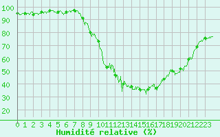 Courbe de l'humidit relative pour Brianon (05)