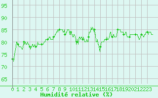 Courbe de l'humidit relative pour Troyes (10)
